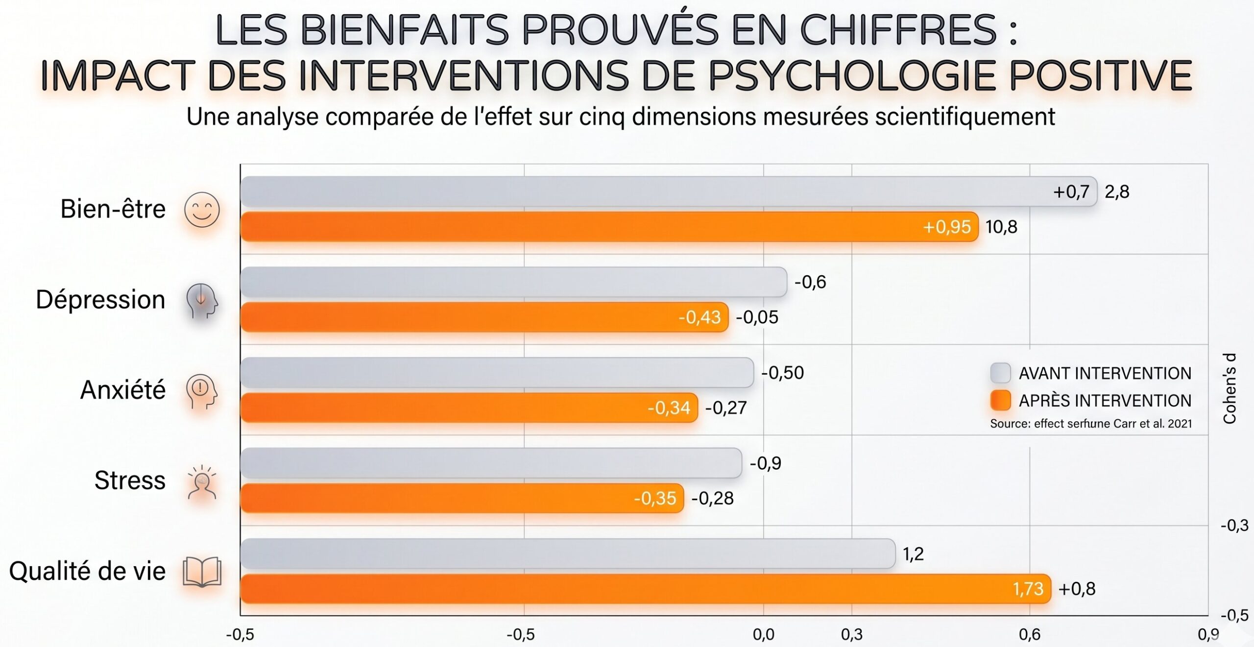 Infographie&nbsp;: Impact des interventions de psychologie positive sur le bien-&ecirc;tre, la d&eacute;pression et le stress