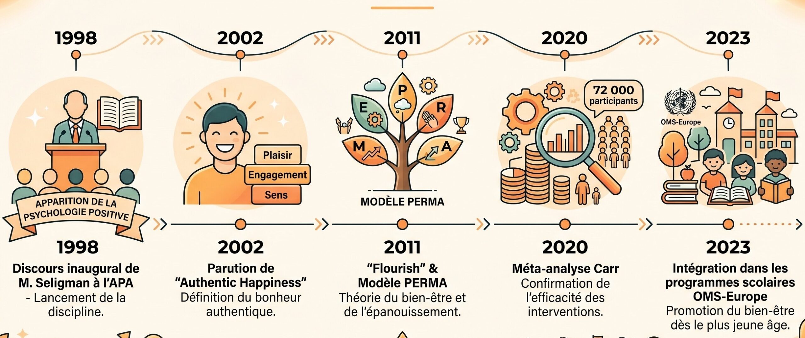 Infographie&nbsp;: Timeline 25 ans de psychologie positive, de 1998 &agrave; aujourd&rsquo;hui