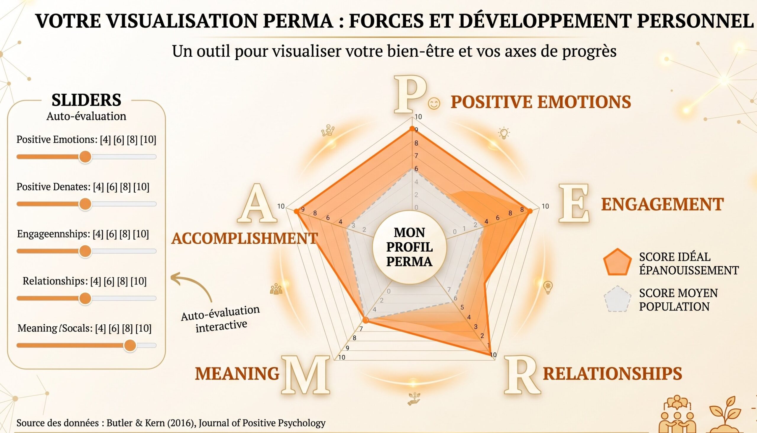 Infographie&nbsp;: Visualisation du mod&egrave;le PERMA, forces de caract&egrave;re et d&eacute;veloppement personnel